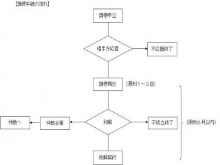 調停手続の流れ