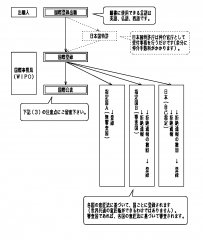 国際登録出願による手続の流れ