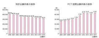 出典：特許行政年次報告書2016年版（いずれも日本国特許庁受付分）