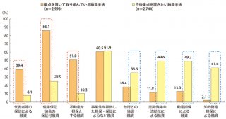 金融機関が現在重視している融資手法・今後重点を置きたい融資手法（中小企業庁委託「中小企業の資金調達に関する調査」（2015年12月　みずほ総合研究所（株））より）