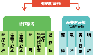 知的財産権