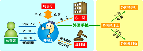 弁理士は、あなたに代わり、産業財産権を取得する際の出願手続、中間手続等を行います